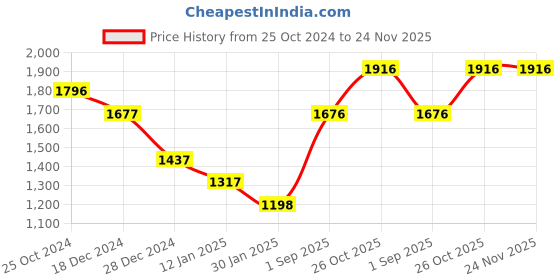 tatacliq.com Monte Carlo Green Regular Fit Mid Rise Trousers monte carlo Price History Graph from 25 Oct 2024 to 24 Nov 2025