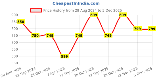 tatacliq.com Monte Carlo Green Regular Fit Mid Rise Trousers monte carlo Price History Graph from 29 Aug 2024 to 4 Dec 2025