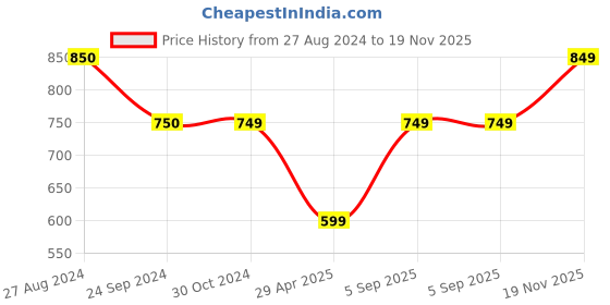 tatacliq.com Monte Carlo Green Regular Fit Mid Rise Trousers monte carlo Price History Graph from 27 Aug 2024 to 19 Nov 2025