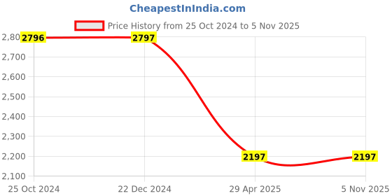 tatacliq.com Monte Carlo Green Regular Fit Mock Collar Jacket monte carlo Price History Graph from 25 Oct 2024 to 5 Nov 2025