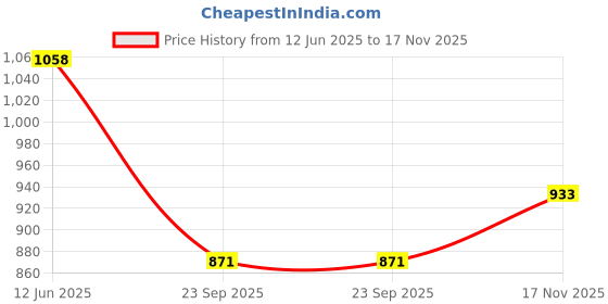 tatacliq.com Monte Carlo Green Regular Fit Polo T-Shirt monte carlo Price History Graph from 12 Jun 2025 to 17 Nov 2025