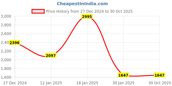 tatacliq.com Monte Carlo Green Regular Fit Printed Hooded Sweatshirt monte carlo Price History Graph from 27 Dec 2024 to 30 Oct 2025
