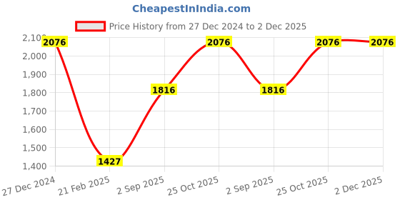 tatacliq.com Monte Carlo Green Regular Fit Printed Hooded Sweatshirt monte carlo Price History Graph from 27 Dec 2024 to 2 Dec 2025