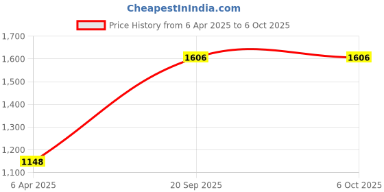 tatacliq.com Monte Carlo Green Regular Fit Printed Kurta monte carlo Price History Graph from 6 Apr 2025 to 5 Oct 2025