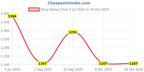 tatacliq.com Monte Carlo Green Regular Fit Printed Night Suit monte carlo Price History Graph from 5 Jul 2025 to 10 Oct 2025