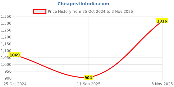 tatacliq.com Monte Carlo Green Regular Fit Printed Polo T-Shirt monte carlo Price History Graph from 25 Oct 2024 to 3 Nov 2025