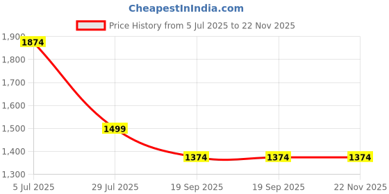 tatacliq.com Monte Carlo Green Regular Fit Printed Shirt monte carlo Price History Graph from 5 Jul 2025 to 21 Nov 2025