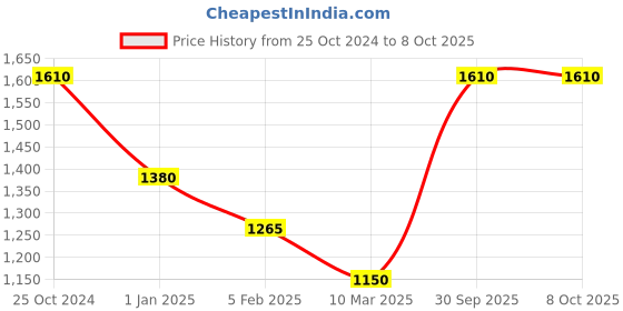 tatacliq.com Monte Carlo Green Regular Fit Printed Sweatshirt monte carlo Price History Graph from 25 Oct 2024 to 8 Oct 2025