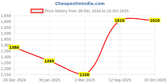 tatacliq.com Monte Carlo Green Regular Fit Printed Sweatshirt monte carlo Price History Graph from 28 Dec 2024 to 10 Oct 2025