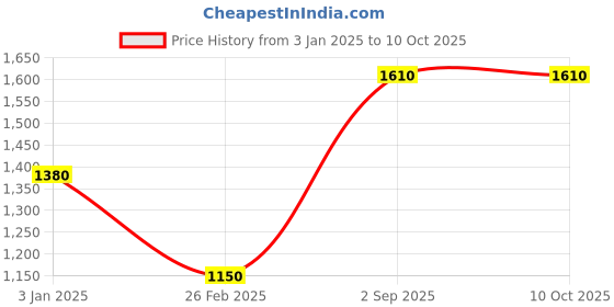 tatacliq.com Monte Carlo Green Regular Fit Printed Sweatshirt monte carlo Price History Graph from 3 Jan 2025 to 10 Oct 2025