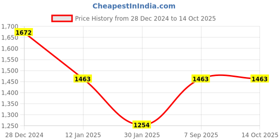 tatacliq.com Monte Carlo Green Regular Fit Printed T-Shirt monte carlo Price History Graph from 28 Dec 2024 to 14 Oct 2025