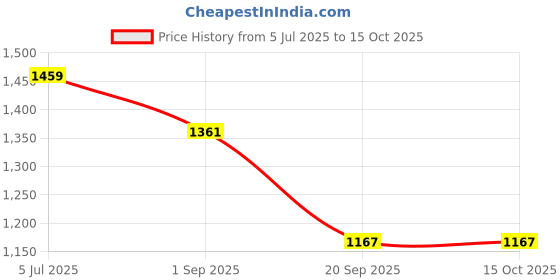 tatacliq.com Monte Carlo Green Regular Fit Printed T-Shirt monte carlo Price History Graph from 5 Jul 2025 to 15 Oct 2025