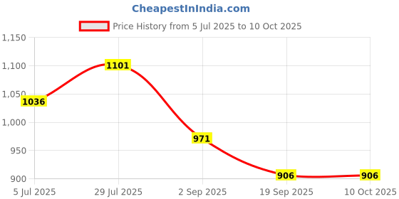 tatacliq.com Monte Carlo Green Regular Fit Printed T-Shirt monte carlo Price History Graph from 5 Jul 2025 to 10 Oct 2025