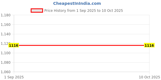 tatacliq.com Monte Carlo Green Regular Fit Printed Track Pants monte carlo Price History Graph from 1 Sep 2025 to 10 Oct 2025
