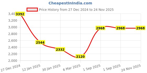 tatacliq.com Monte Carlo Green Regular Fit Pullover monte carlo Price History Graph from 27 Dec 2024 to 23 Nov 2025