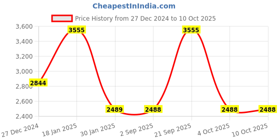 tatacliq.com Monte Carlo Green Regular Fit Pullover monte carlo Price History Graph from 27 Dec 2024 to 9 Oct 2025