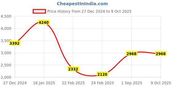 tatacliq.com Monte Carlo Green Regular Fit Pullover monte carlo Price History Graph from 27 Dec 2024 to 8 Oct 2025