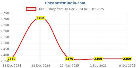 tatacliq.com Monte Carlo Green Regular Fit Pure Wool Sweatshirt monte carlo Price History Graph from 18 Dec 2024 to 8 Oct 2025