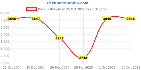 tatacliq.com Monte Carlo Green Regular Fit Quilted Hooded Jacket monte carlo Price History Graph from 25 Oct 2024 to 20 Oct 2025