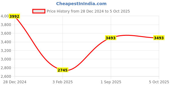 tatacliq.com Monte Carlo Green Regular Fit Quilted Hooded Jacket monte carlo Price History Graph from 28 Dec 2024 to 4 Oct 2025