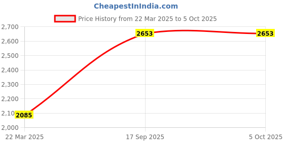 tatacliq.com Monte Carlo Green Regular Fit Quilted Jacket monte carlo Price History Graph from 22 Mar 2025 to 4 Oct 2025