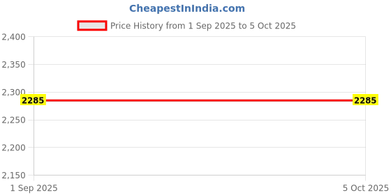 tatacliq.com Monte Carlo Green Regular Fit Quilted Jacket monte carlo Price History Graph from 1 Sep 2025 to 5 Oct 2025