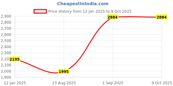 tatacliq.com Monte Carlo Green Regular Fit Quilted Quilted Jacket monte carlo Price History Graph from 12 Jan 2025 to 9 Oct 2025