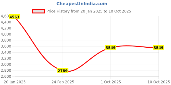 tatacliq.com Monte Carlo Green Regular Fit Reversible Jacket monte carlo Price History Graph from 20 Jan 2025 to 10 Oct 2025