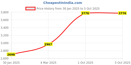 tatacliq.com Monte Carlo Green Regular Fit Reversible Jacket monte carlo Price History Graph from 30 Jan 2025 to 5 Oct 2025
