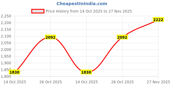 tatacliq.com Monte Carlo Green Regular Fit Self Pattern Sweatshirt monte carlo Price History Graph from 14 Oct 2025 to 27 Nov 2025