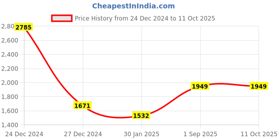 tatacliq.com Monte Carlo Green Regular fit Solid Cardigans monte carlo Price History Graph from 24 Dec 2024 to 1 Sep 2025