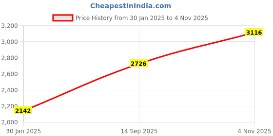 tatacliq.com Monte Carlo Green Regular Fit Striped Pullover monte carlo Price History Graph from 30 Jan 2025 to 4 Nov 2025