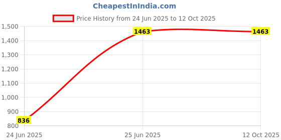 tatacliq.com Monte Carlo Green Regular Fit Striped Sweatshirt monte carlo Price History Graph from 24 Jun 2025 to 11 Oct 2025