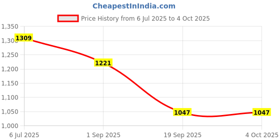 tatacliq.com Monte Carlo Green Regular Fit Striped T-Shirt monte carlo Price History Graph from 6 Jul 2025 to 4 Oct 2025