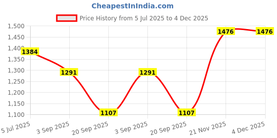 tatacliq.com Monte Carlo Green Regular Fit Striped T-Shirt monte carlo Price History Graph from 5 Jul 2025 to 4 Dec 2025