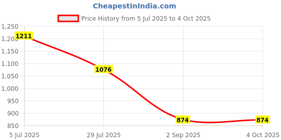 tatacliq.com Monte Carlo Green Regular Fit Striped T-Shirt monte carlo Price History Graph from 5 Jul 2025 to 4 Oct 2025
