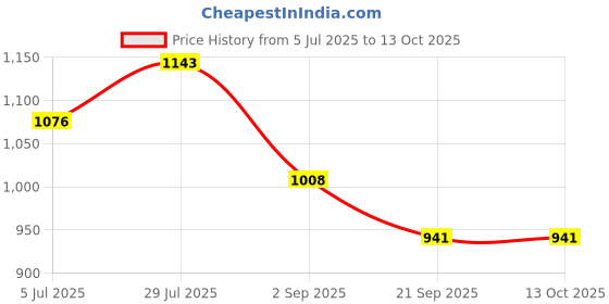 tatacliq.com Monte Carlo Green Regular Fit Striped T-Shirt monte carlo Price History Graph from 5 Jul 2025 to 13 Oct 2025