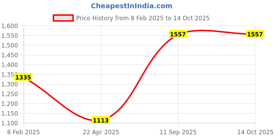 tatacliq.com Monte Carlo Green Regular Fit Sweater monte carlo Price History Graph from 8 Feb 2025 to 13 Oct 2025