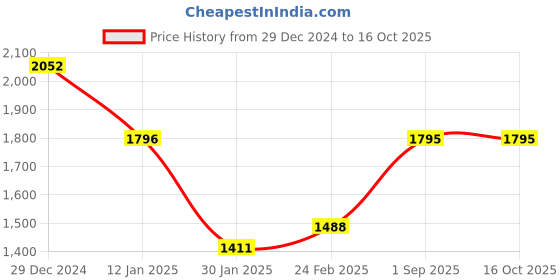 tatacliq.com Monte Carlo Green Regular Fit Sweater monte carlo Price History Graph from 29 Dec 2024 to 15 Oct 2025