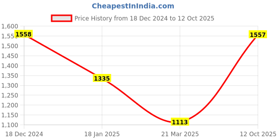 tatacliq.com Monte Carlo Green Regular Fit Sweater monte carlo Price History Graph from 18 Dec 2024 to 12 Oct 2025
