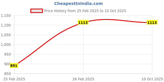 tatacliq.com Monte Carlo Green Regular Fit Sweater monte carlo Price History Graph from 25 Feb 2025 to 9 Oct 2025