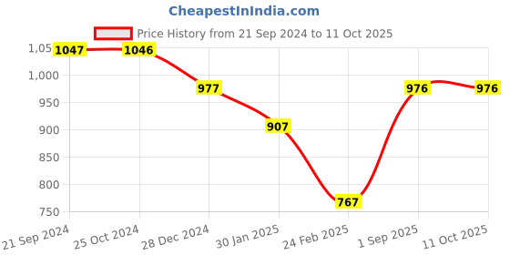 tatacliq.com Monte Carlo Green Regular Fit Sweatshirt monte carlo Price History Graph from 21 Sep 2024 to 9 Oct 2025