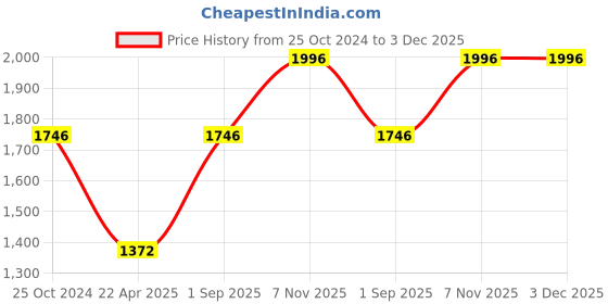 tatacliq.com Monte Carlo Green Regular Fit Sweatshirt monte carlo Price History Graph from 25 Oct 2024 to 3 Dec 2025