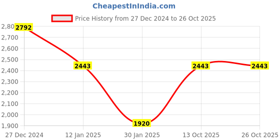 tatacliq.com Monte Carlo Green Regular Fit Texture Polo T-Shirt monte carlo Price History Graph from 27 Dec 2024 to 26 Oct 2025