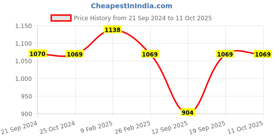 tatacliq.com Monte Carlo Green Regular Fit Trackpants monte carlo Price History Graph from 21 Sep 2024 to 10 Oct 2025