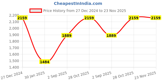 tatacliq.com Monte Carlo Green Regular Fit Trackpants monte carlo Price History Graph from 27 Dec 2024 to 23 Nov 2025