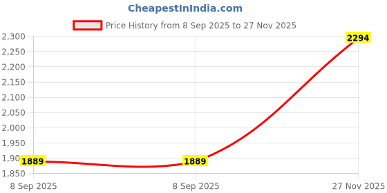 tatacliq.com Monte Carlo Green Regular Fit Trackpants monte carlo Price History Graph from 8 Sep 2025 to 27 Nov 2025