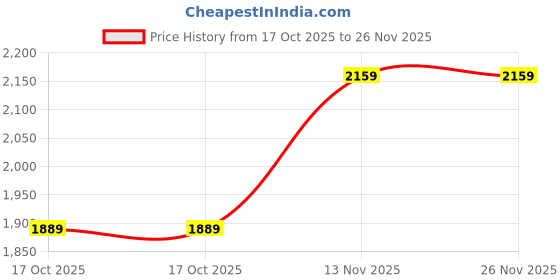 tatacliq.com Monte Carlo Green Regular Fit Trackpants monte carlo Price History Graph from 17 Oct 2025 to 26 Nov 2025