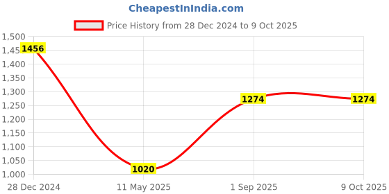tatacliq.com Monte Carlo Green Regular Printed Hooded Sweatshirt monte carlo Price History Graph from 28 Dec 2024 to 9 Oct 2025