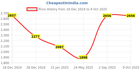 tatacliq.com Monte Carlo Green Self Design Coat monte carlo Price History Graph from 18 Dec 2024 to 9 Oct 2025